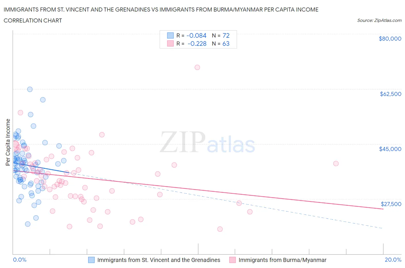 Immigrants from St. Vincent and the Grenadines vs Immigrants from Burma/Myanmar Per Capita Income