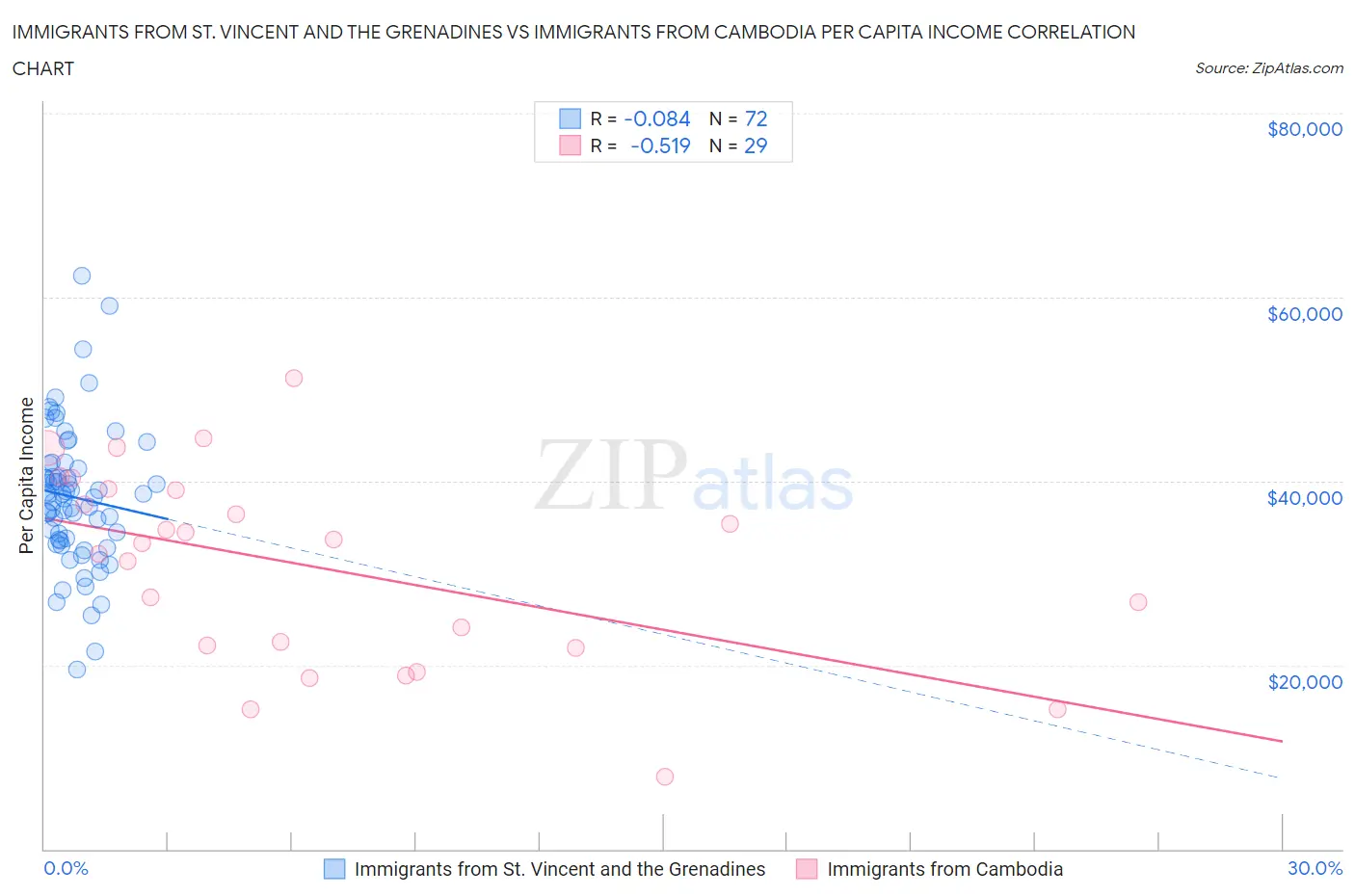 Immigrants from St. Vincent and the Grenadines vs Immigrants from Cambodia Per Capita Income
