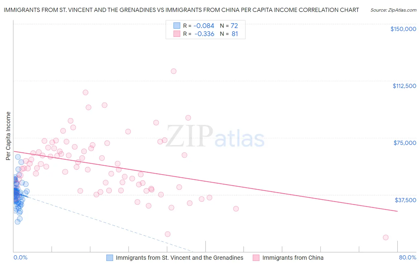 Immigrants from St. Vincent and the Grenadines vs Immigrants from China Per Capita Income