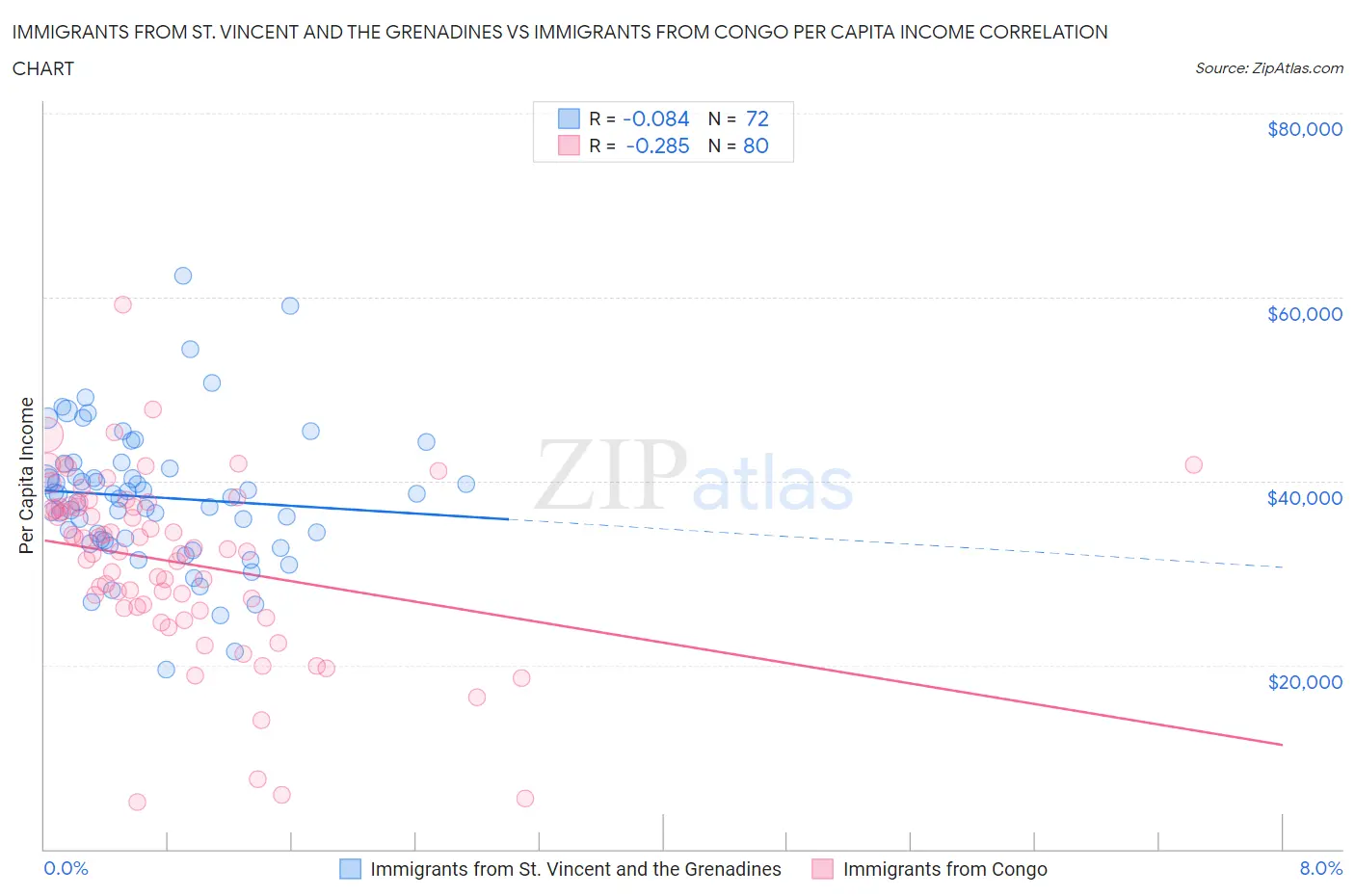 Immigrants from St. Vincent and the Grenadines vs Immigrants from Congo Per Capita Income