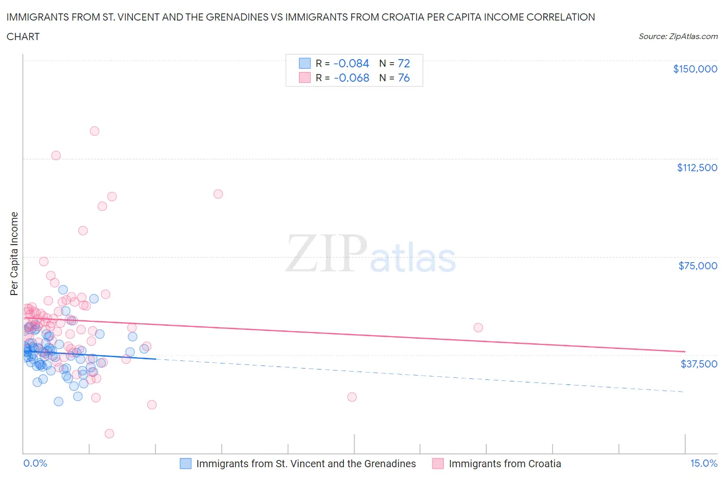 Immigrants from St. Vincent and the Grenadines vs Immigrants from Croatia Per Capita Income