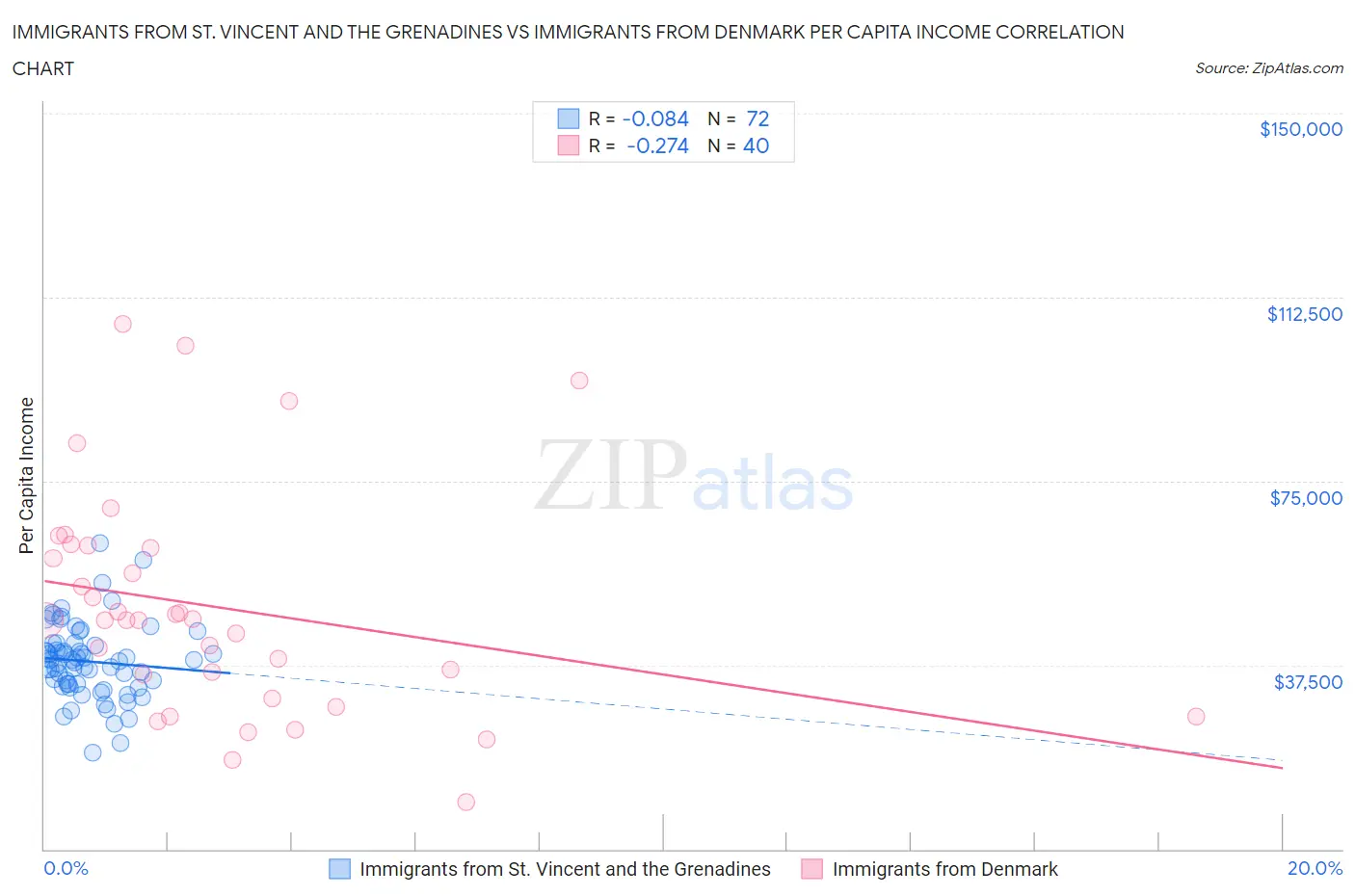 Immigrants from St. Vincent and the Grenadines vs Immigrants from Denmark Per Capita Income