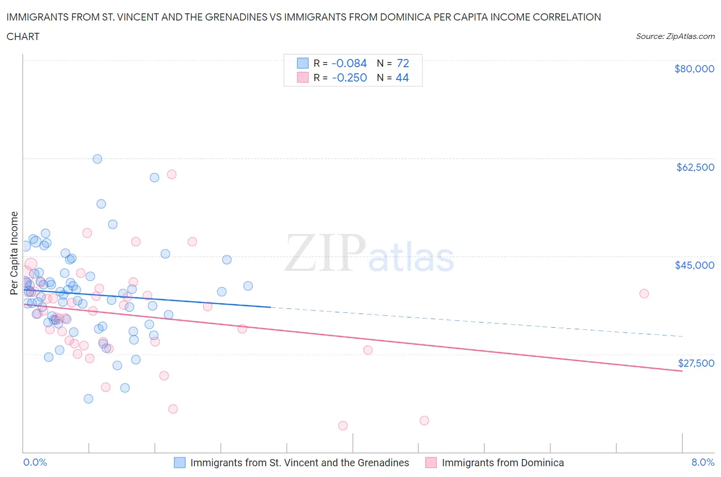 Immigrants from St. Vincent and the Grenadines vs Immigrants from Dominica Per Capita Income