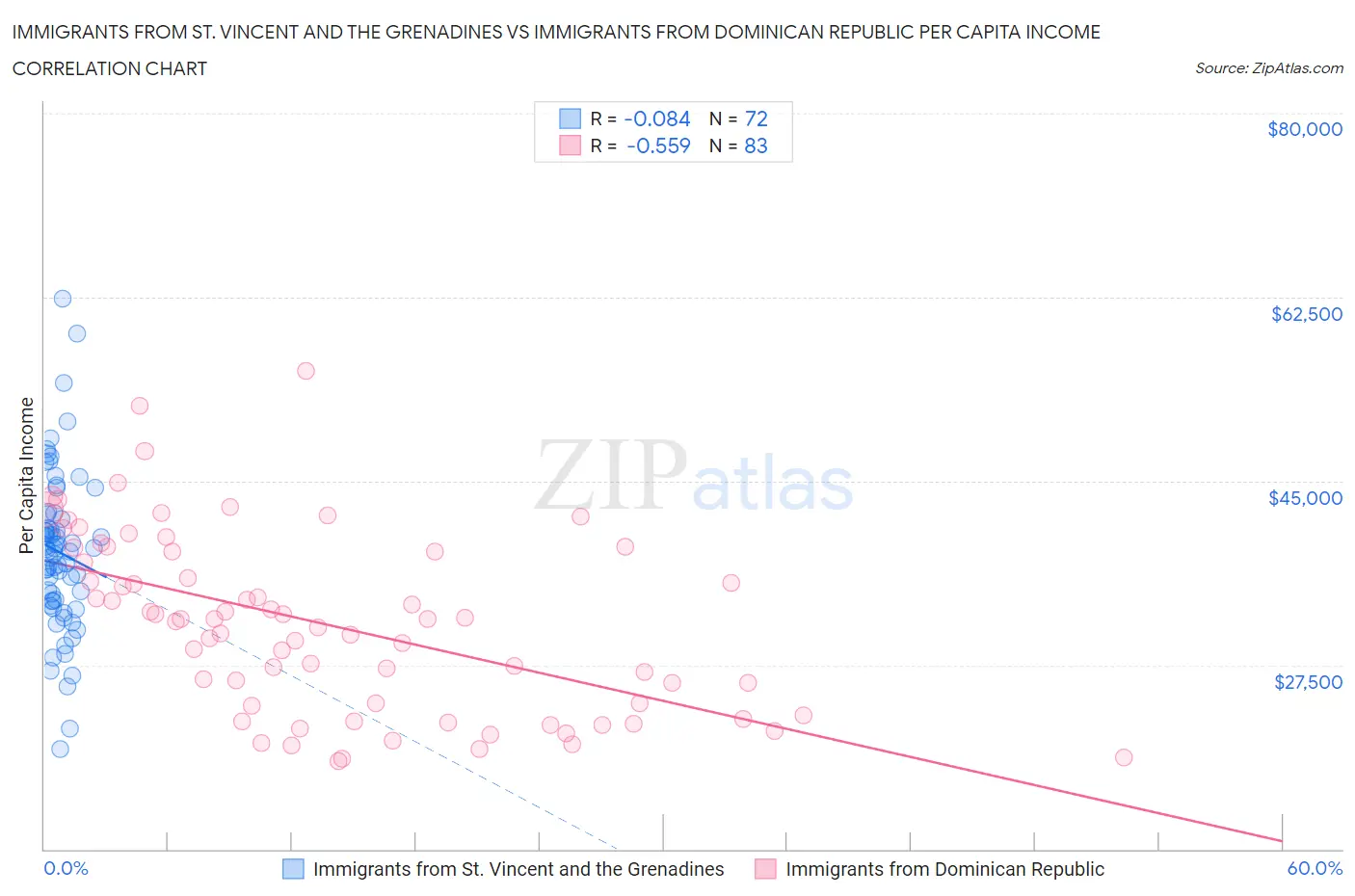 Immigrants from St. Vincent and the Grenadines vs Immigrants from Dominican Republic Per Capita Income