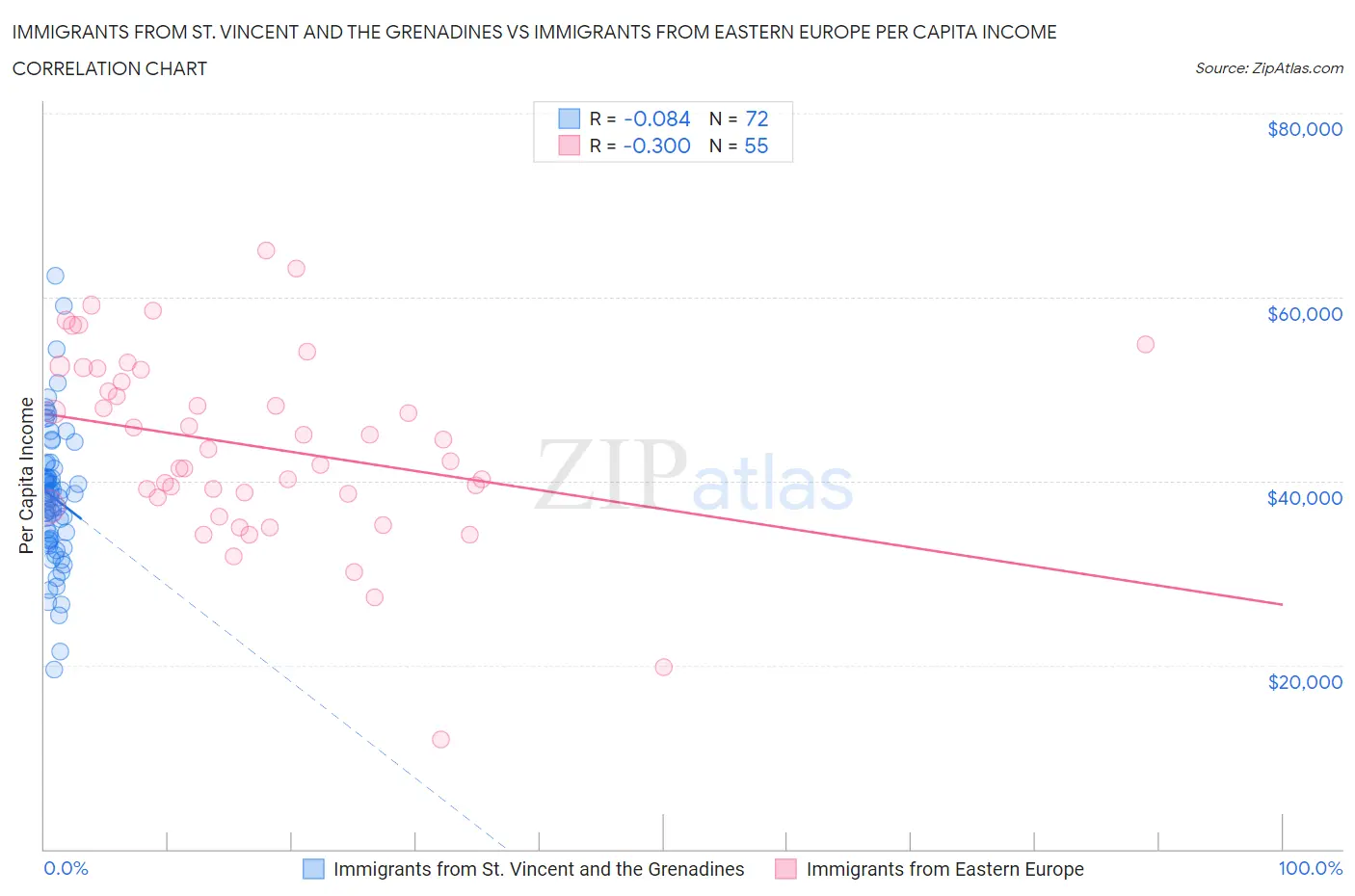 Immigrants from St. Vincent and the Grenadines vs Immigrants from Eastern Europe Per Capita Income