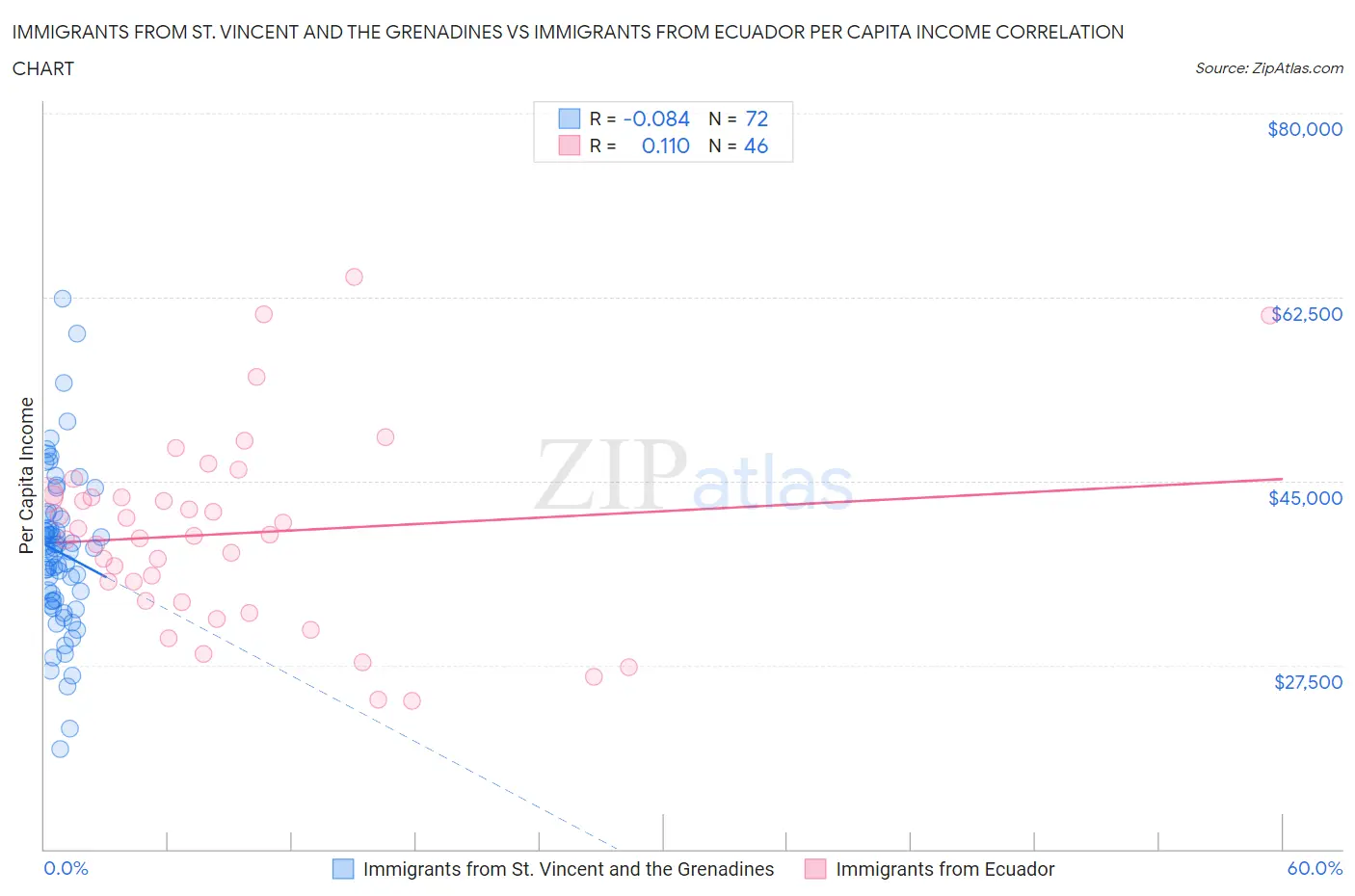Immigrants from St. Vincent and the Grenadines vs Immigrants from Ecuador Per Capita Income