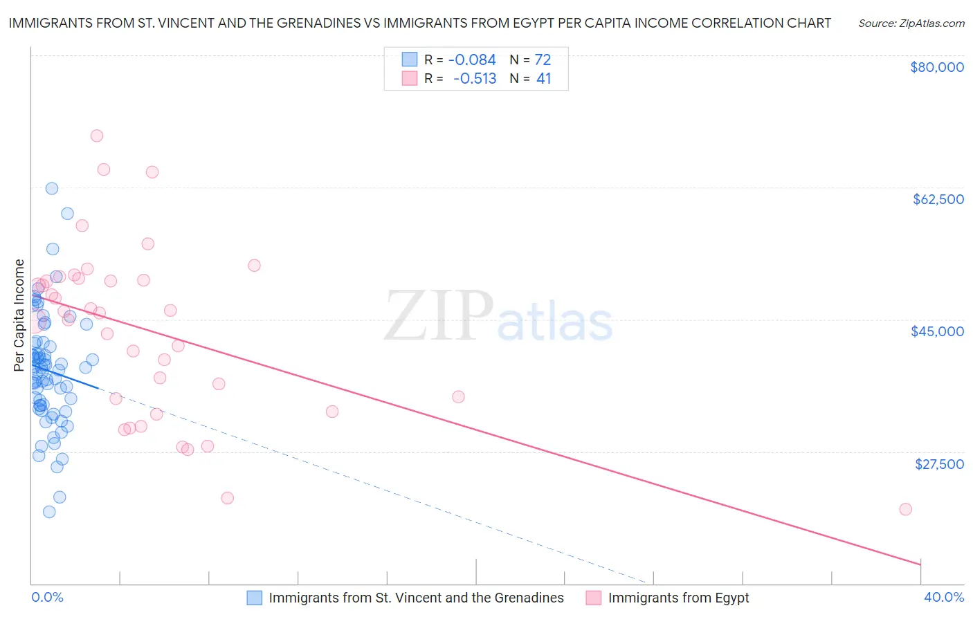 Immigrants from St. Vincent and the Grenadines vs Immigrants from Egypt Per Capita Income