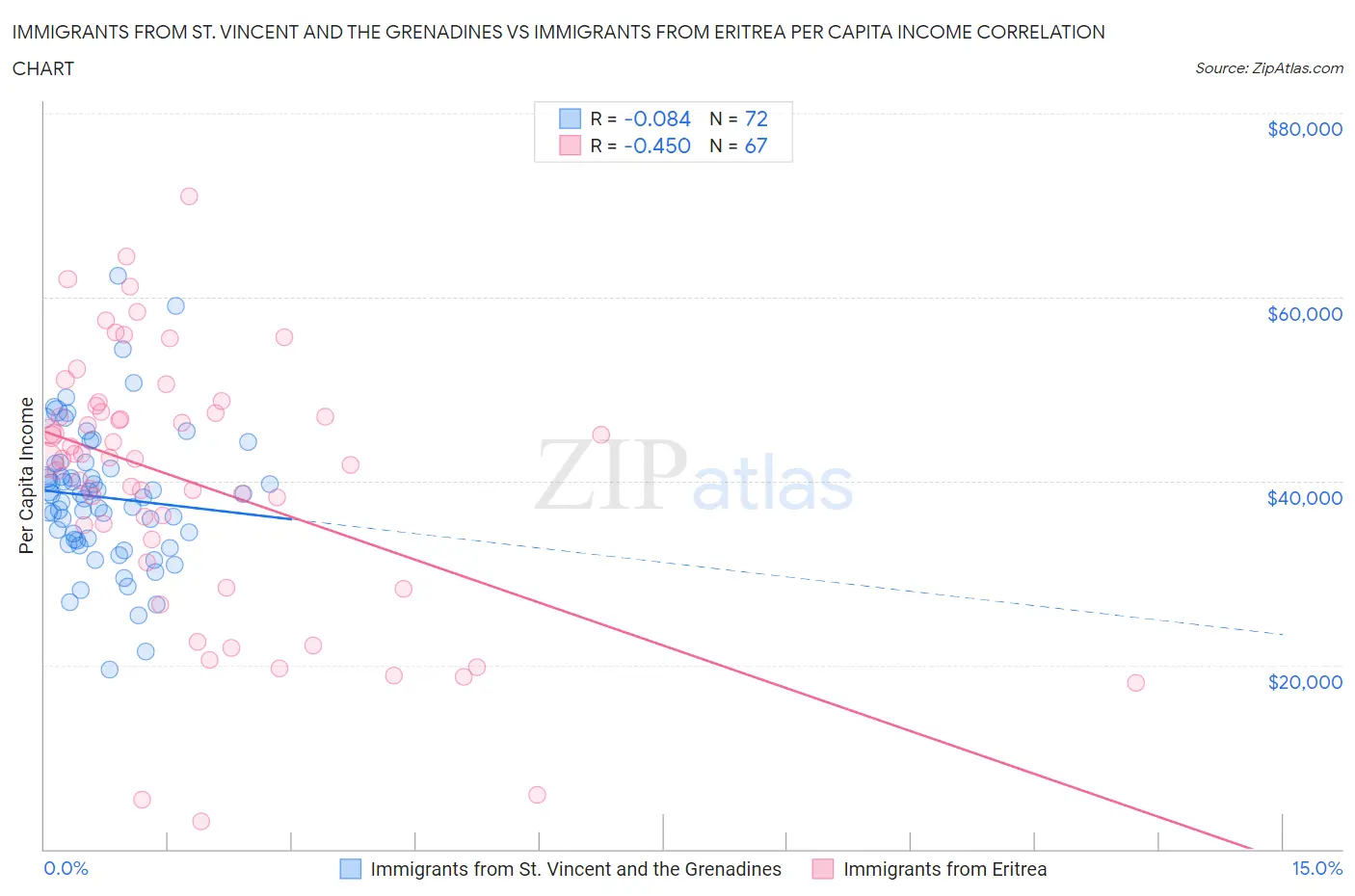 Immigrants from St. Vincent and the Grenadines vs Immigrants from Eritrea Per Capita Income