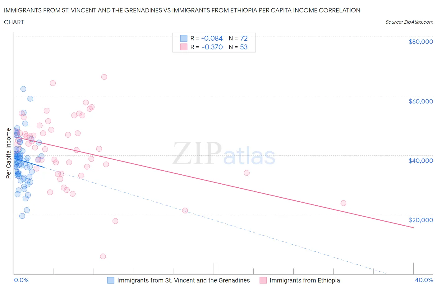 Immigrants from St. Vincent and the Grenadines vs Immigrants from Ethiopia Per Capita Income