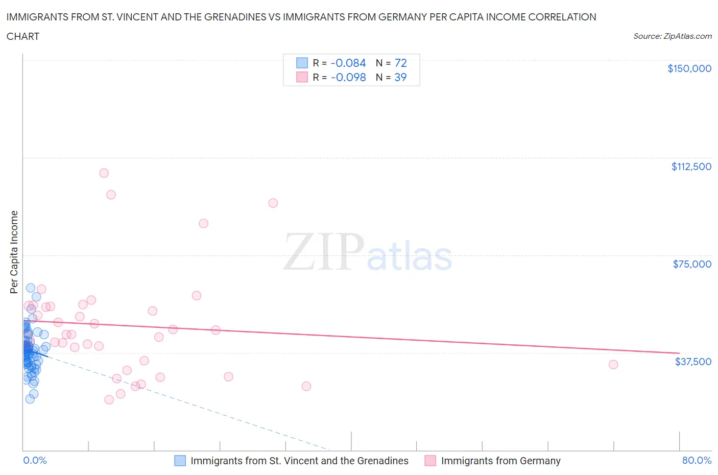 Immigrants from St. Vincent and the Grenadines vs Immigrants from Germany Per Capita Income