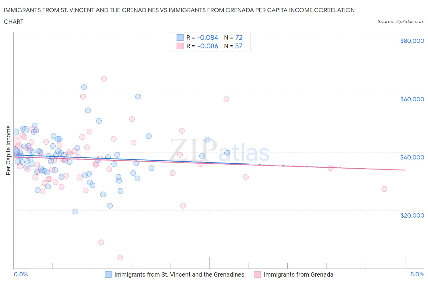 Immigrants from St. Vincent and the Grenadines vs Immigrants from Grenada Per Capita Income