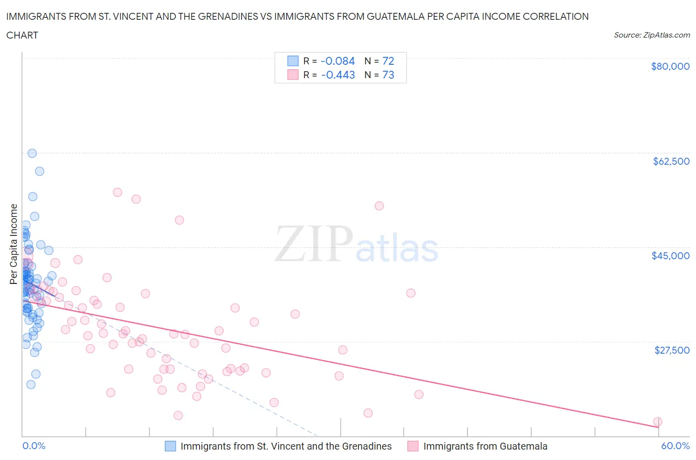 Immigrants from St. Vincent and the Grenadines vs Immigrants from Guatemala Per Capita Income