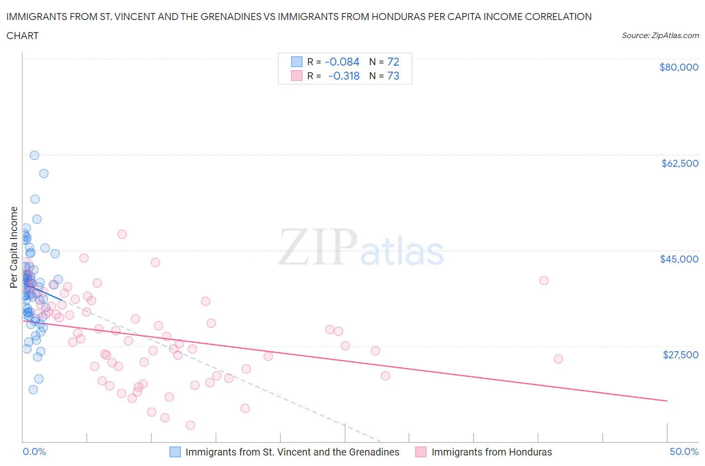 Immigrants from St. Vincent and the Grenadines vs Immigrants from Honduras Per Capita Income