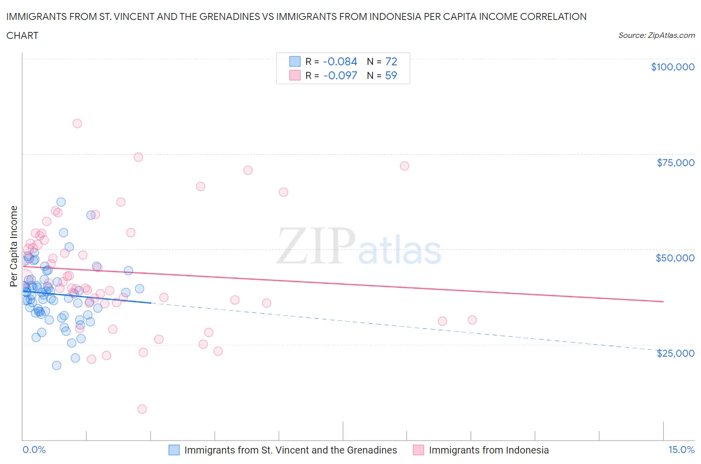 Immigrants from St. Vincent and the Grenadines vs Immigrants from Indonesia Per Capita Income