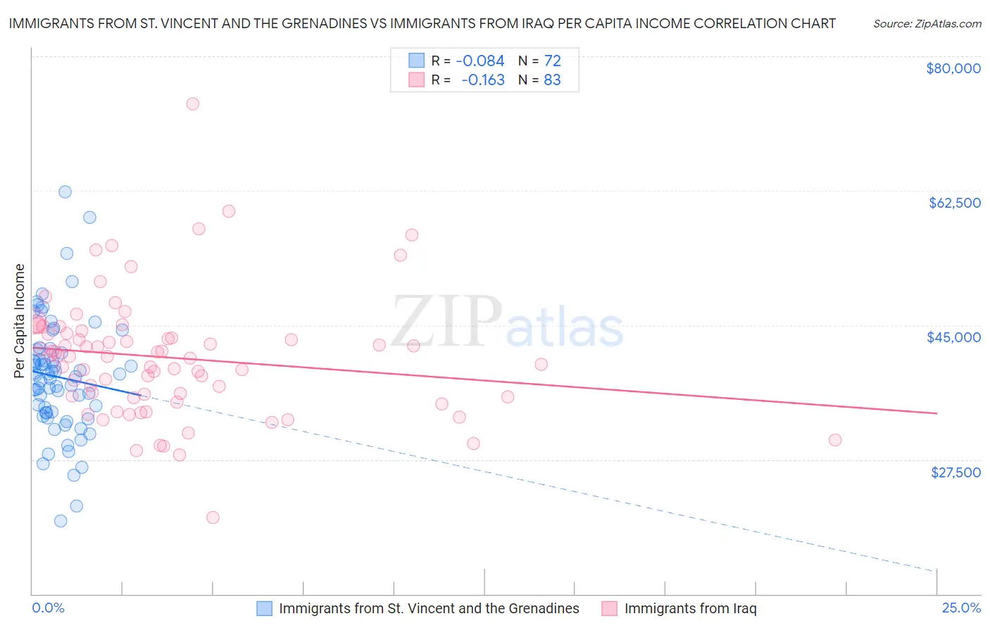 Immigrants from St. Vincent and the Grenadines vs Immigrants from Iraq Per Capita Income