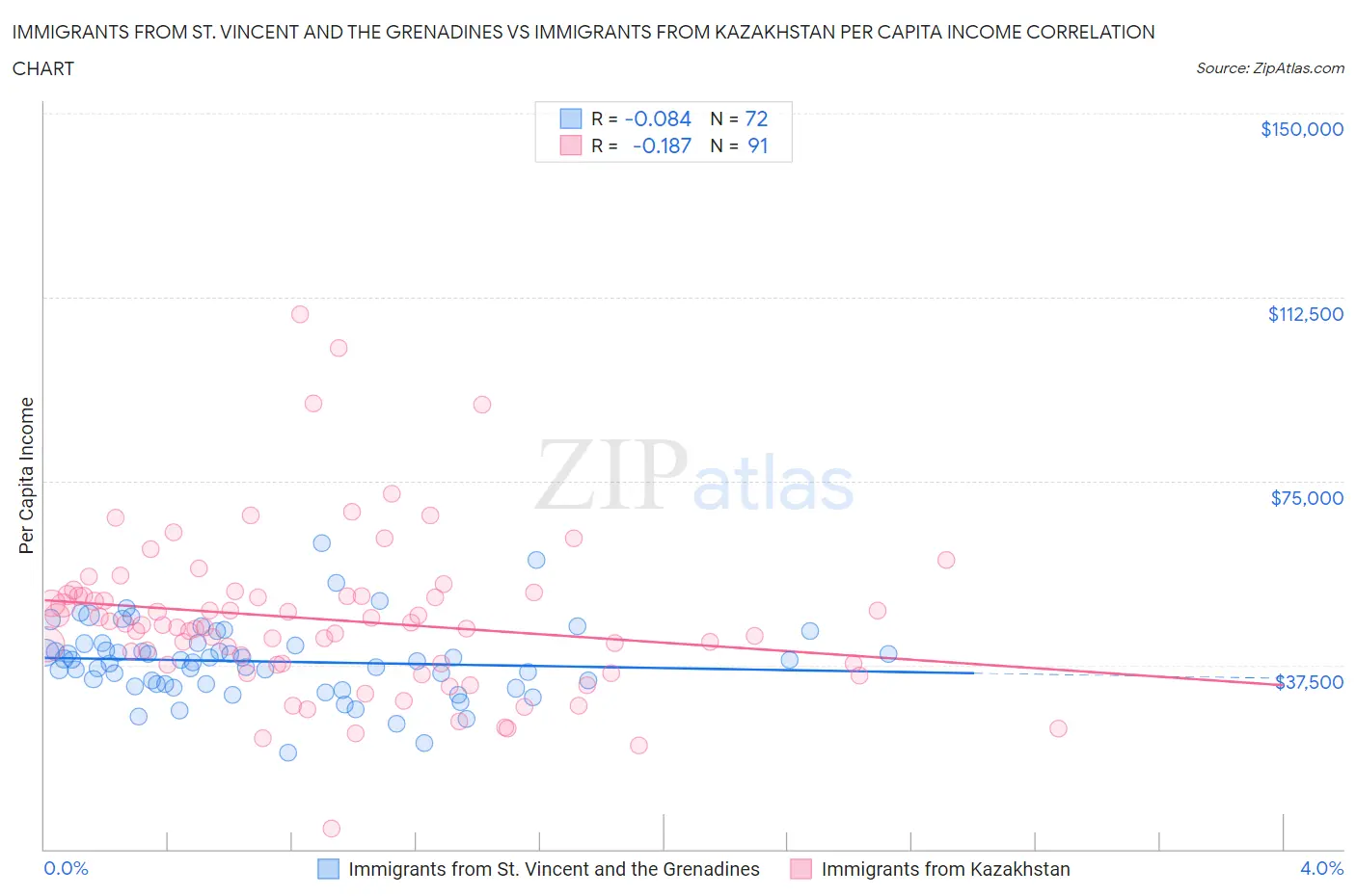 Immigrants from St. Vincent and the Grenadines vs Immigrants from Kazakhstan Per Capita Income