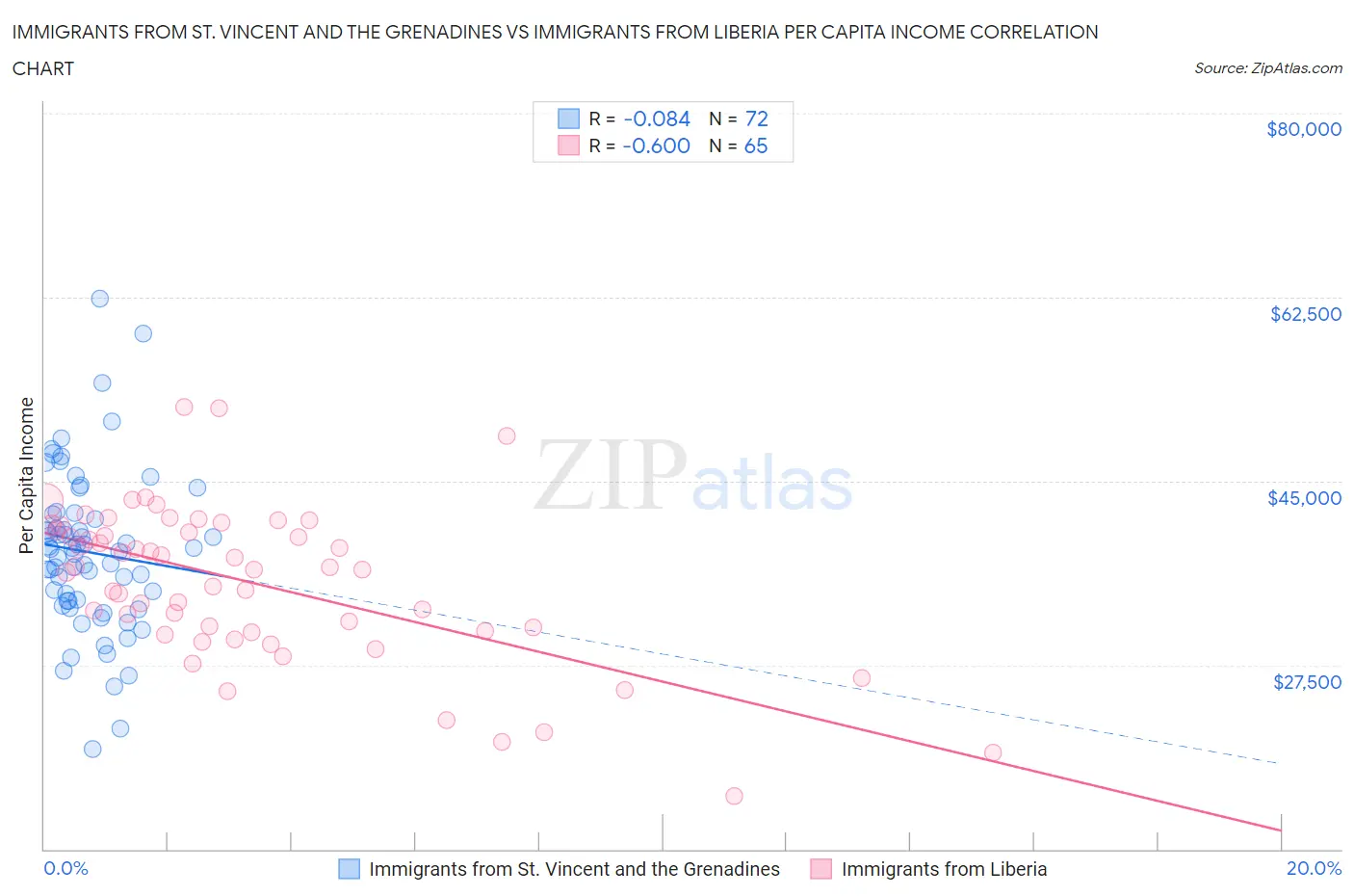 Immigrants from St. Vincent and the Grenadines vs Immigrants from Liberia Per Capita Income