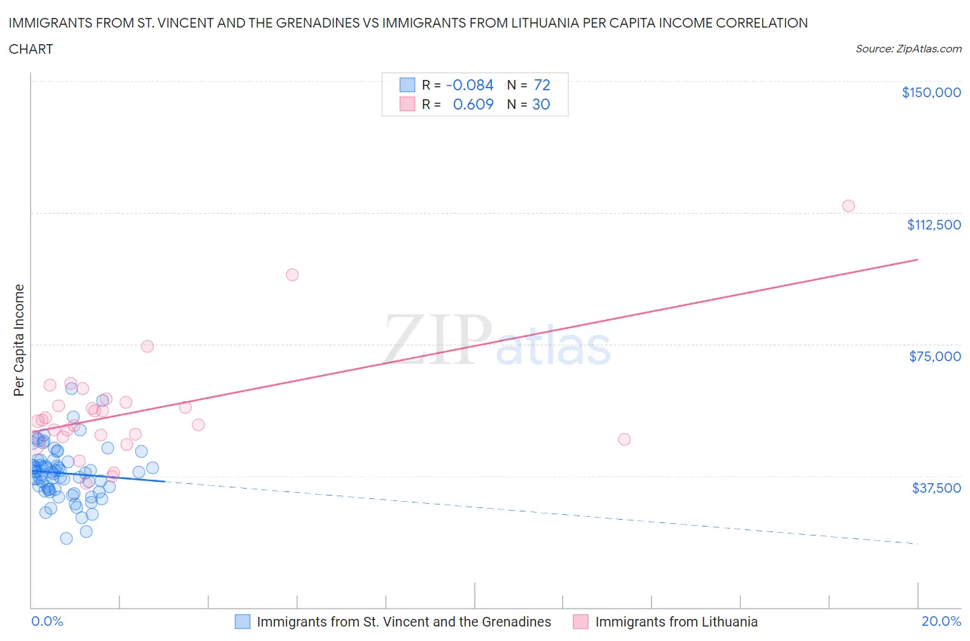 Immigrants from St. Vincent and the Grenadines vs Immigrants from Lithuania Per Capita Income