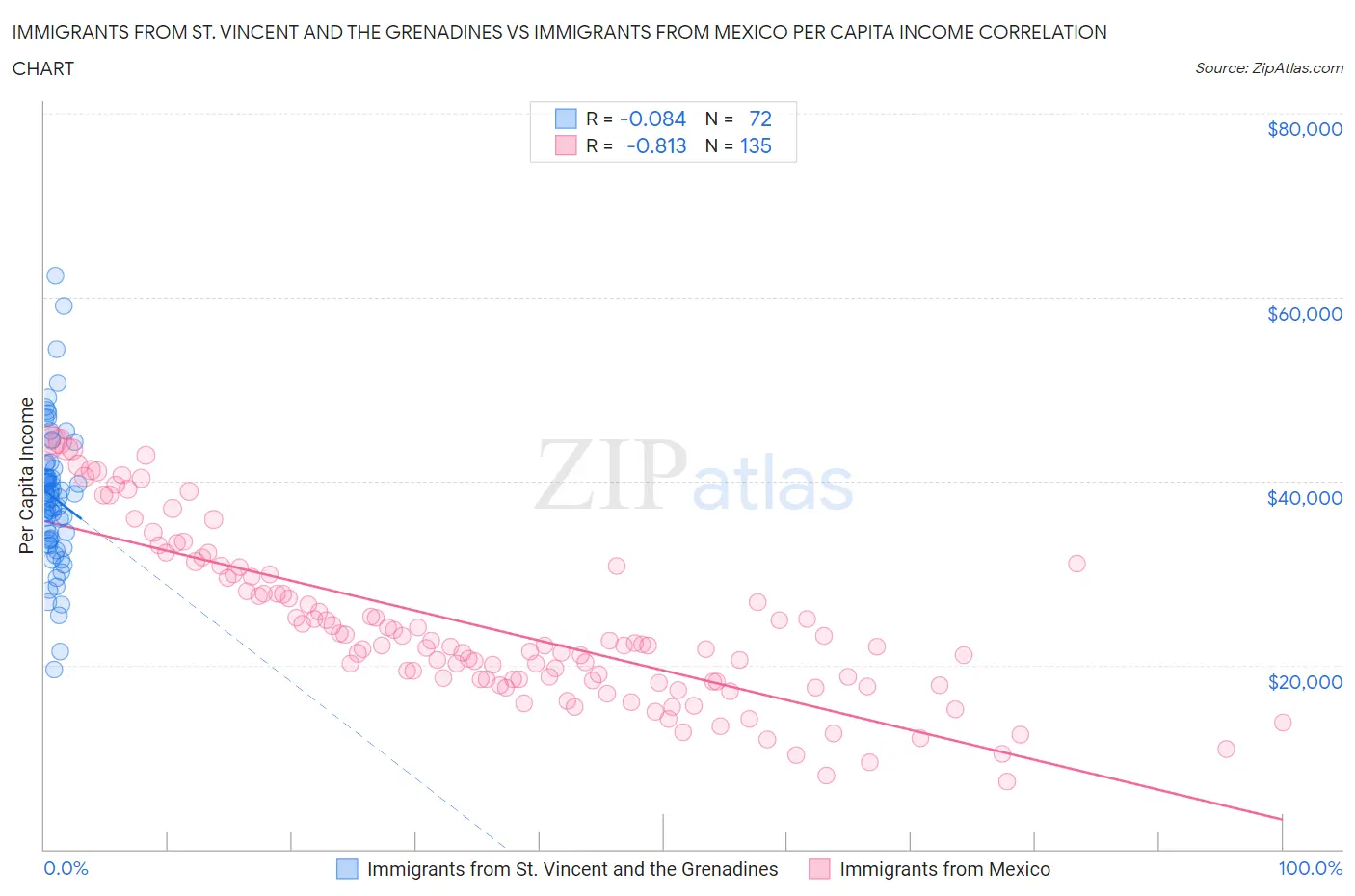 Immigrants from St. Vincent and the Grenadines vs Immigrants from Mexico Per Capita Income