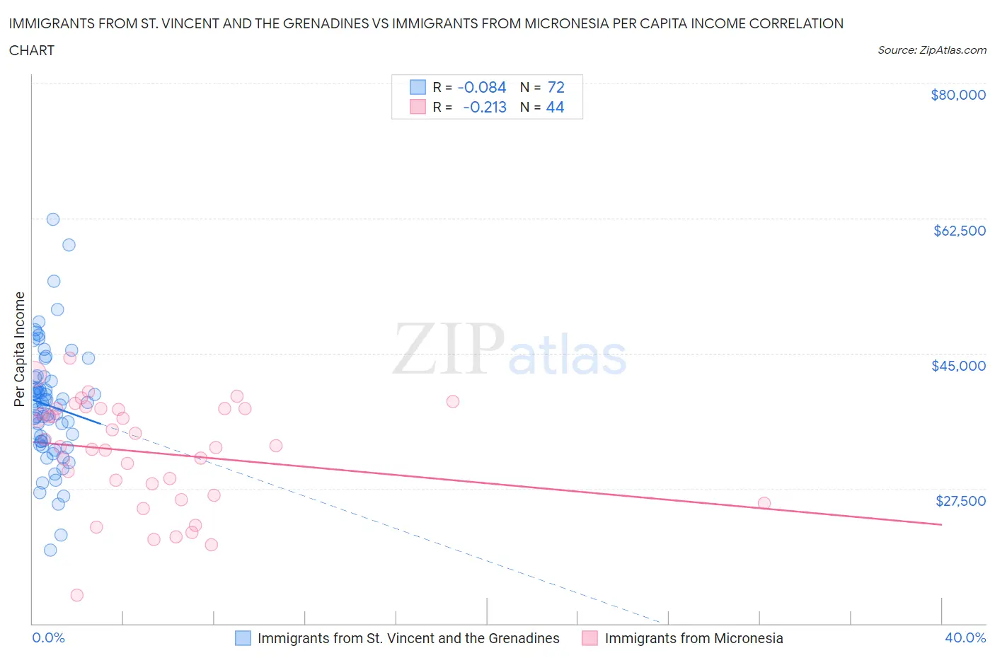 Immigrants from St. Vincent and the Grenadines vs Immigrants from Micronesia Per Capita Income