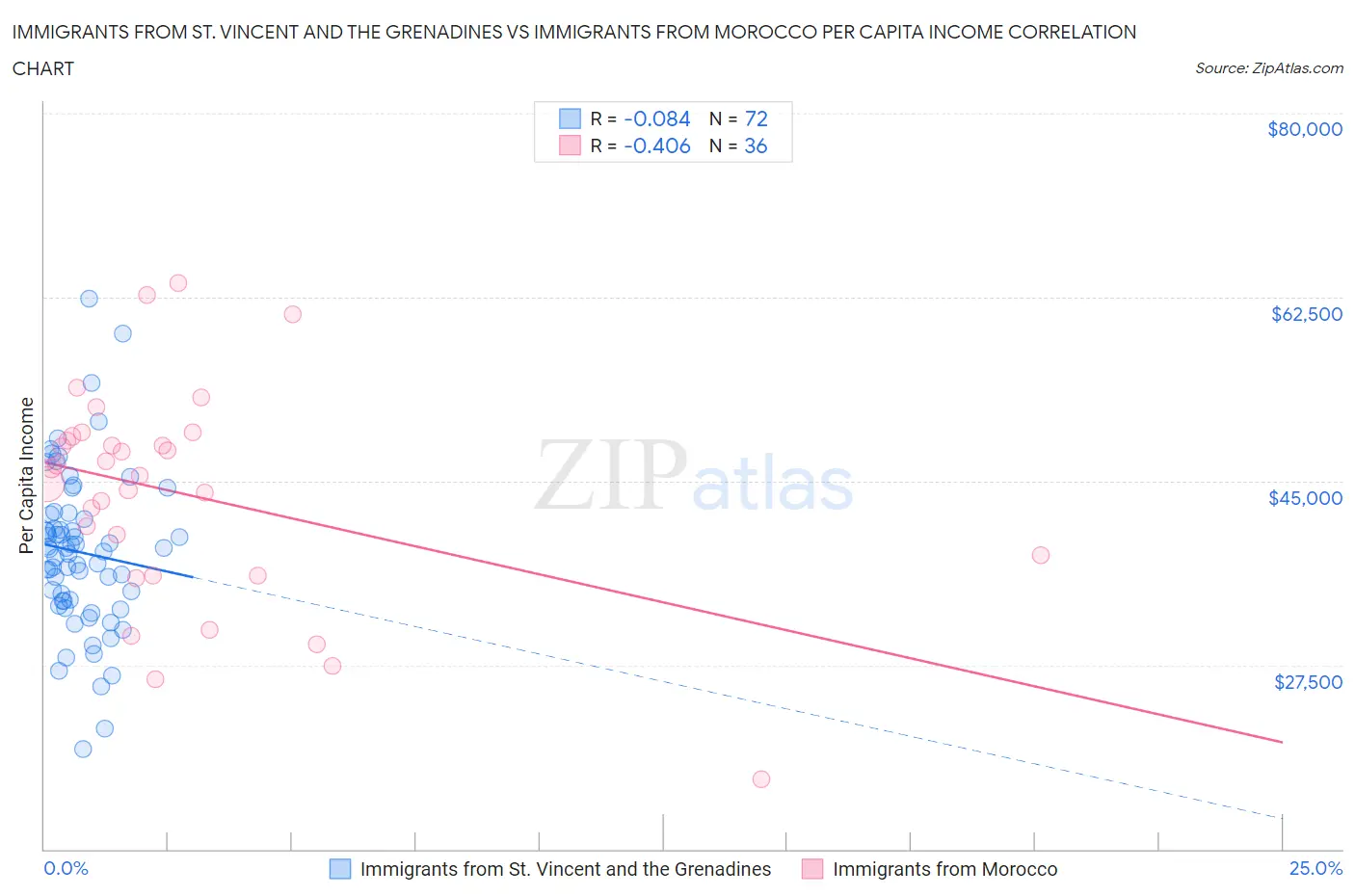 Immigrants from St. Vincent and the Grenadines vs Immigrants from Morocco Per Capita Income