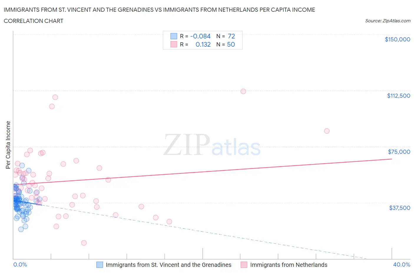 Immigrants from St. Vincent and the Grenadines vs Immigrants from Netherlands Per Capita Income