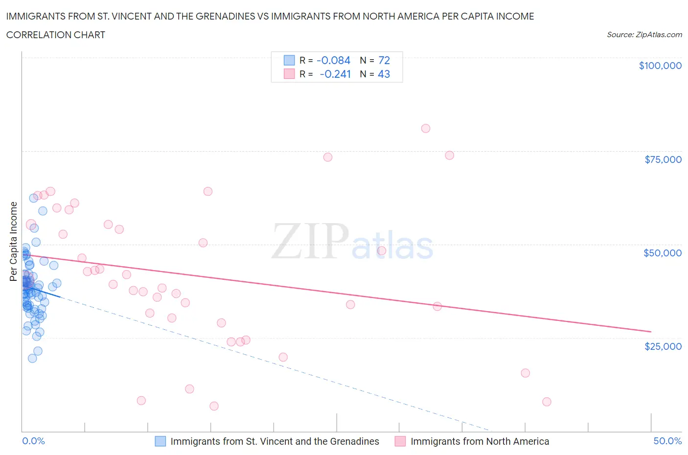 Immigrants from St. Vincent and the Grenadines vs Immigrants from North America Per Capita Income
