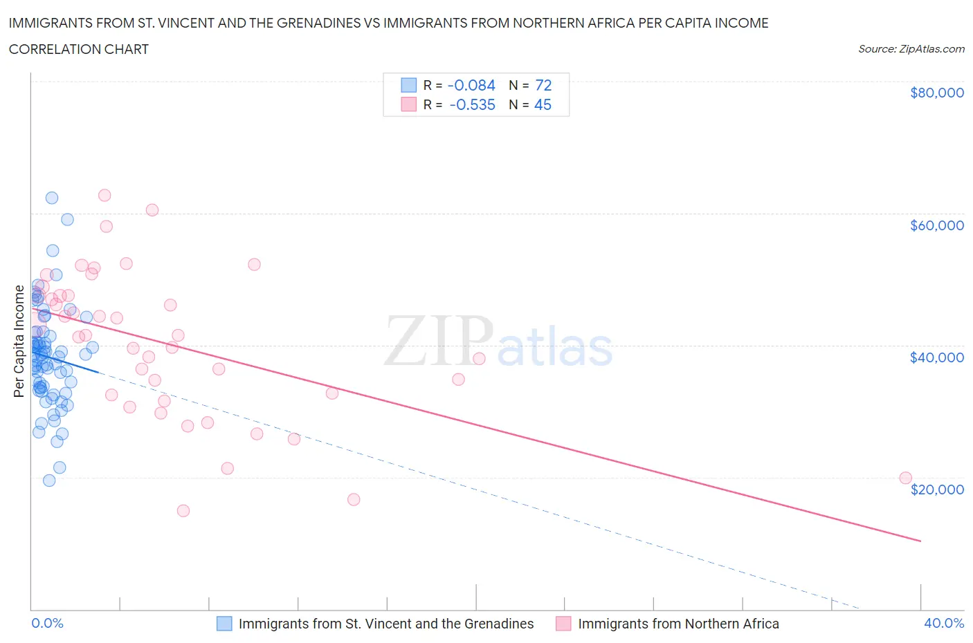 Immigrants from St. Vincent and the Grenadines vs Immigrants from Northern Africa Per Capita Income