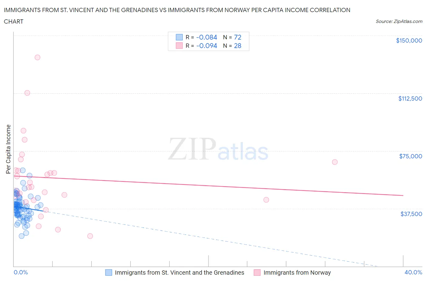 Immigrants from St. Vincent and the Grenadines vs Immigrants from Norway Per Capita Income