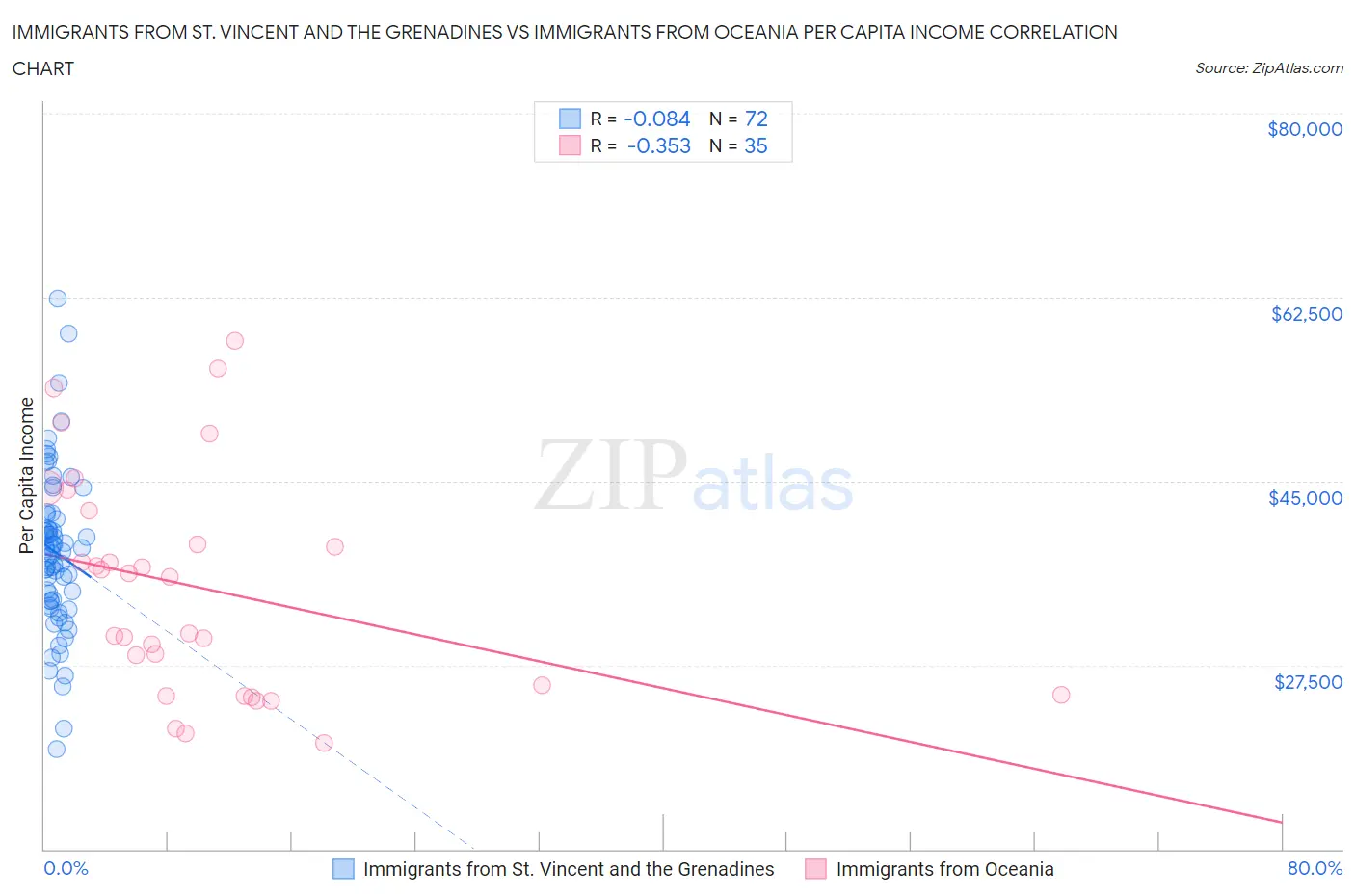 Immigrants from St. Vincent and the Grenadines vs Immigrants from Oceania Per Capita Income
