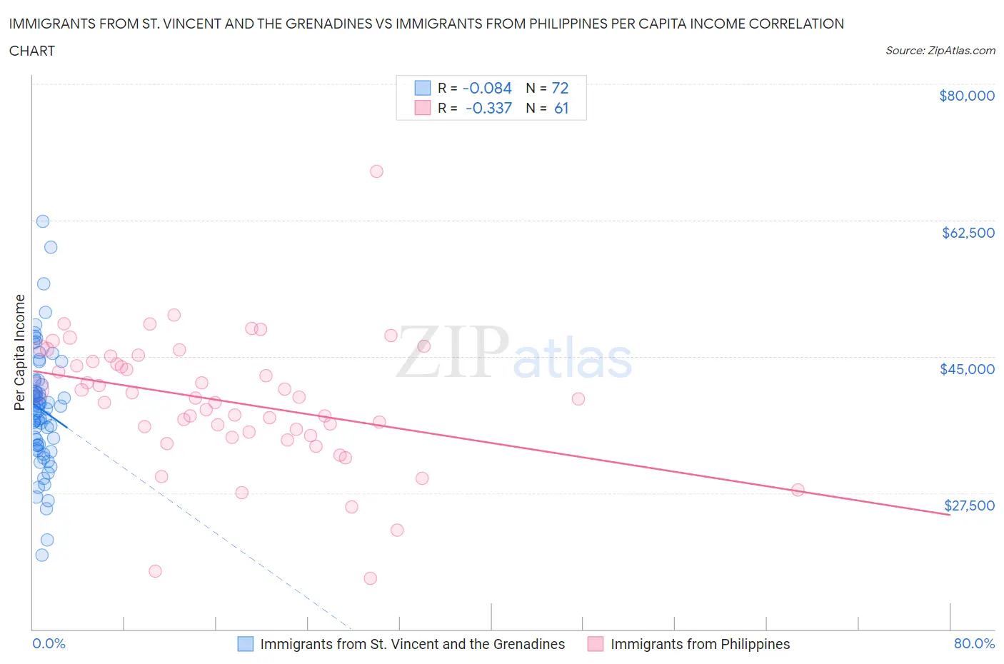 Immigrants from St. Vincent and the Grenadines vs Immigrants from Philippines Per Capita Income