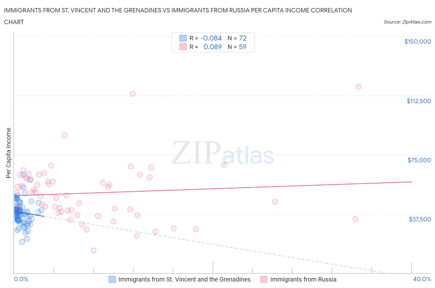 Immigrants from St. Vincent and the Grenadines vs Immigrants from Russia Per Capita Income