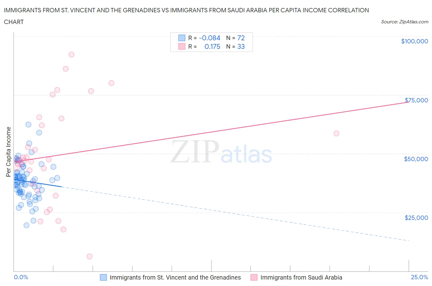 Immigrants from St. Vincent and the Grenadines vs Immigrants from Saudi Arabia Per Capita Income