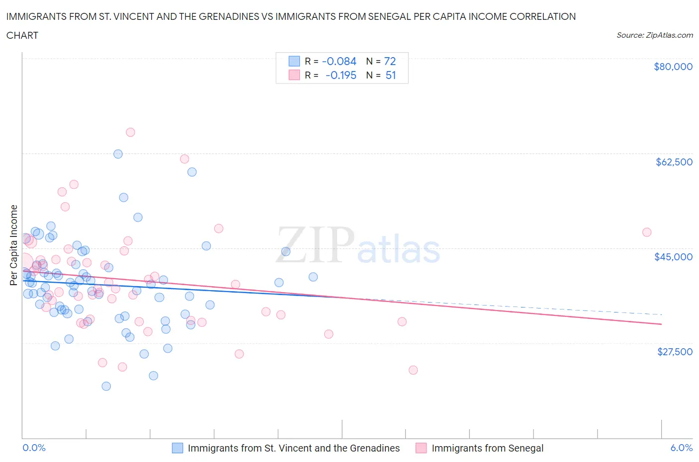 Immigrants from St. Vincent and the Grenadines vs Immigrants from Senegal Per Capita Income