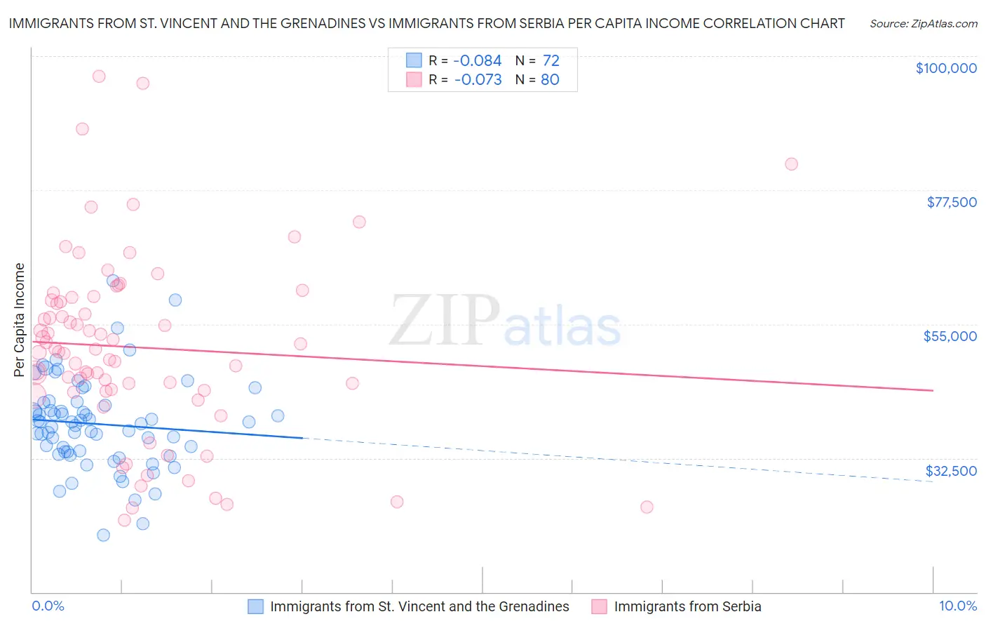Immigrants from St. Vincent and the Grenadines vs Immigrants from Serbia Per Capita Income