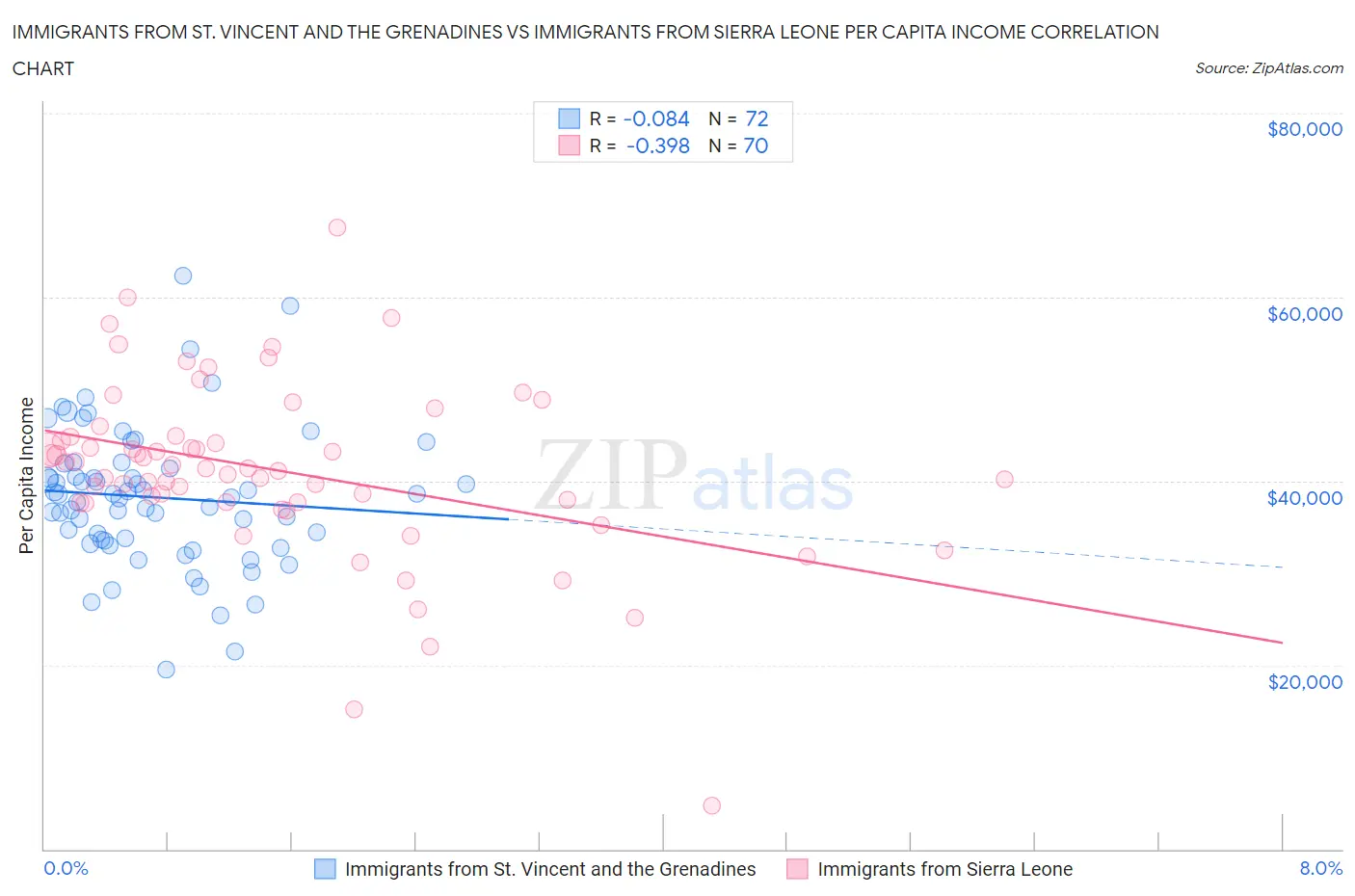 Immigrants from St. Vincent and the Grenadines vs Immigrants from Sierra Leone Per Capita Income