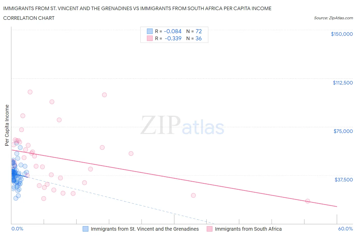 Immigrants from St. Vincent and the Grenadines vs Immigrants from South Africa Per Capita Income