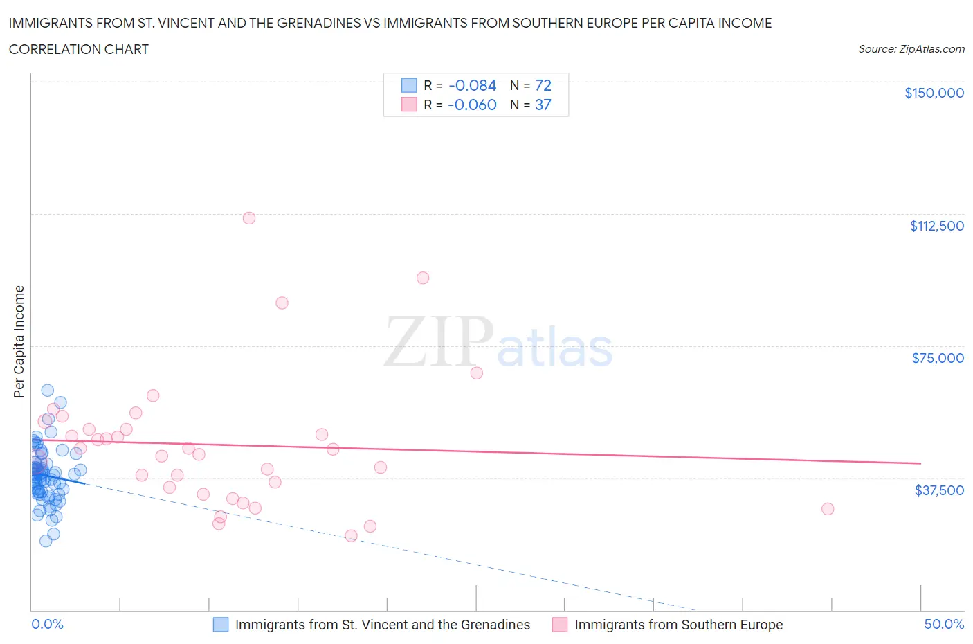 Immigrants from St. Vincent and the Grenadines vs Immigrants from Southern Europe Per Capita Income