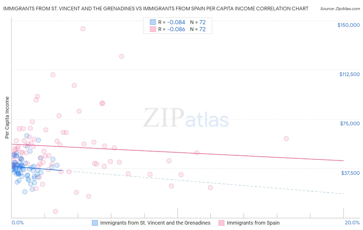 Immigrants from St. Vincent and the Grenadines vs Immigrants from Spain Per Capita Income