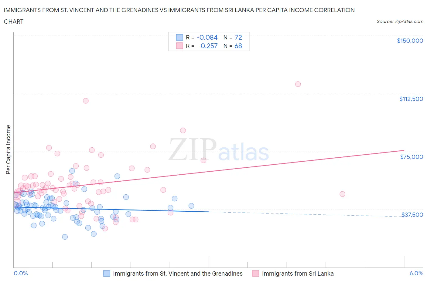 Immigrants from St. Vincent and the Grenadines vs Immigrants from Sri Lanka Per Capita Income