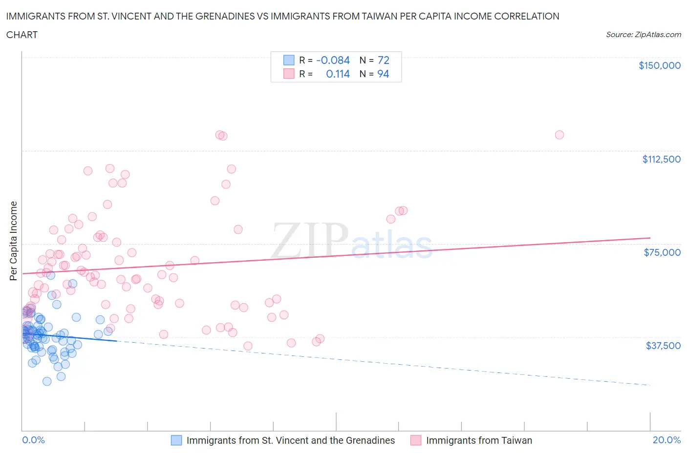 Immigrants from St. Vincent and the Grenadines vs Immigrants from Taiwan Per Capita Income