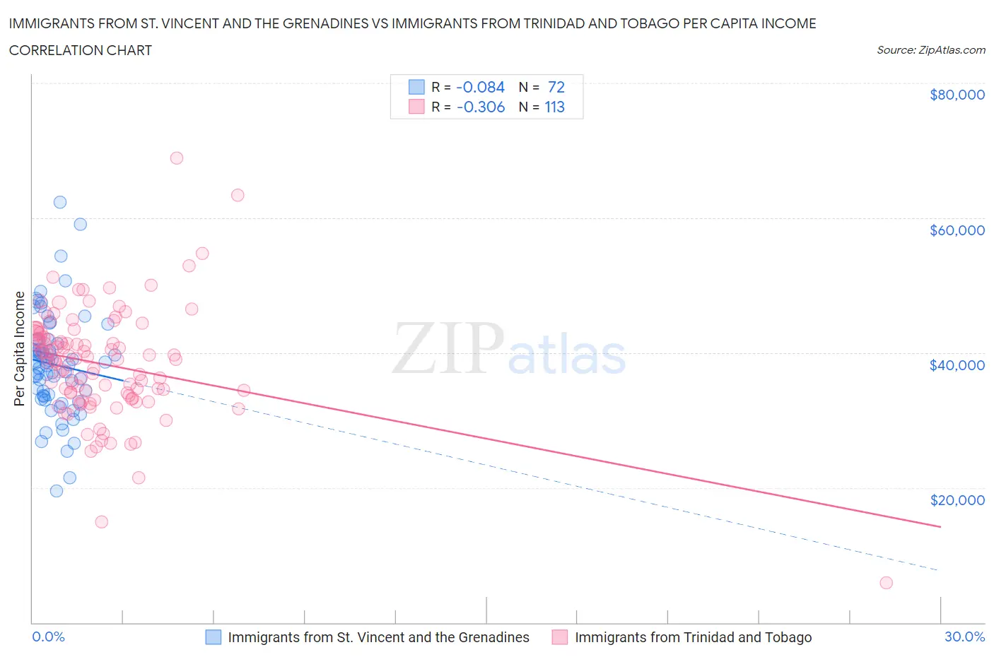 Immigrants from St. Vincent and the Grenadines vs Immigrants from Trinidad and Tobago Per Capita Income