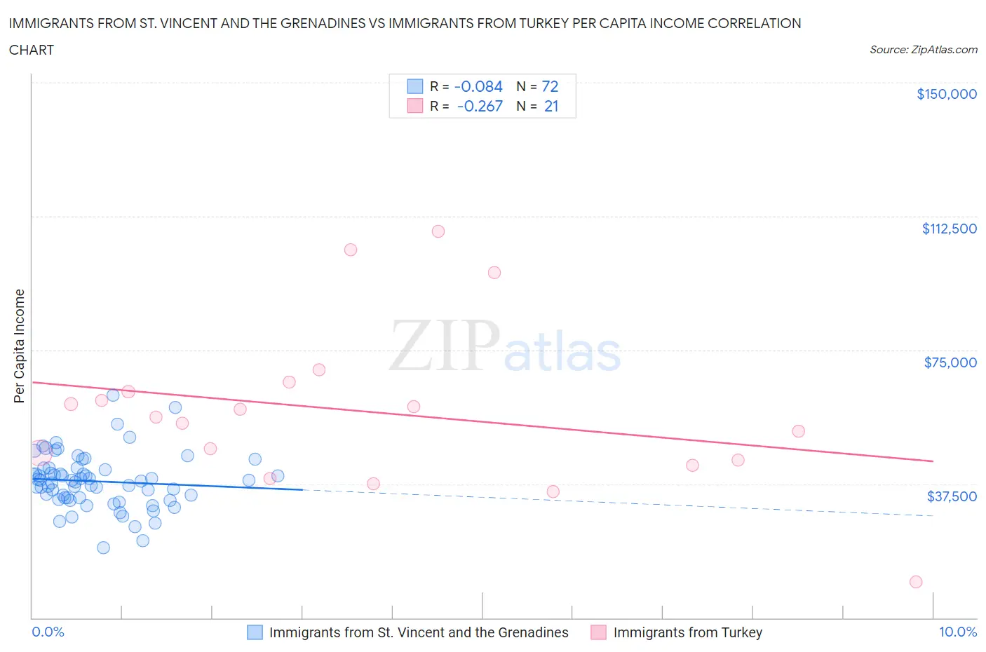 Immigrants from St. Vincent and the Grenadines vs Immigrants from Turkey Per Capita Income