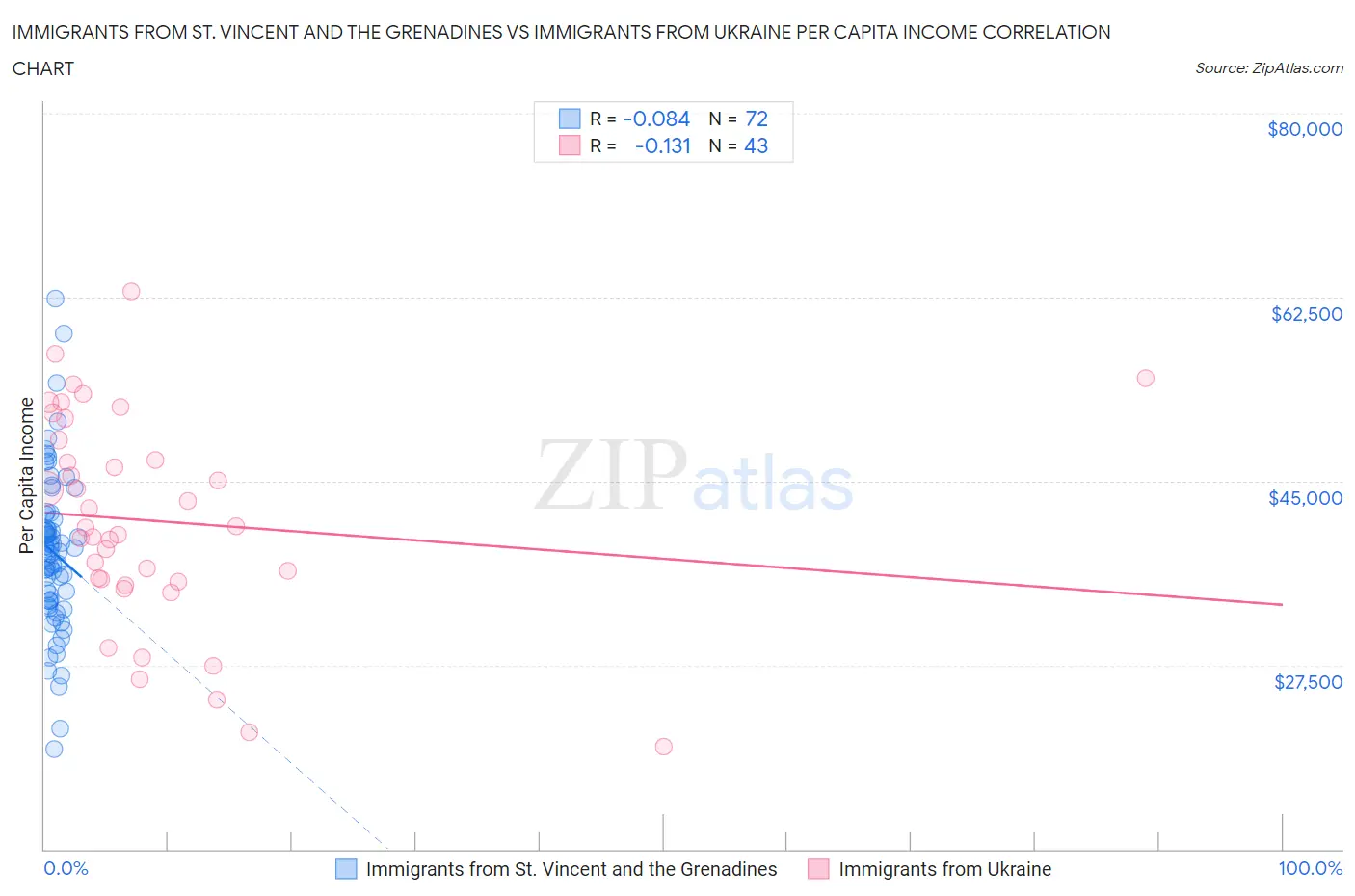 Immigrants from St. Vincent and the Grenadines vs Immigrants from Ukraine Per Capita Income