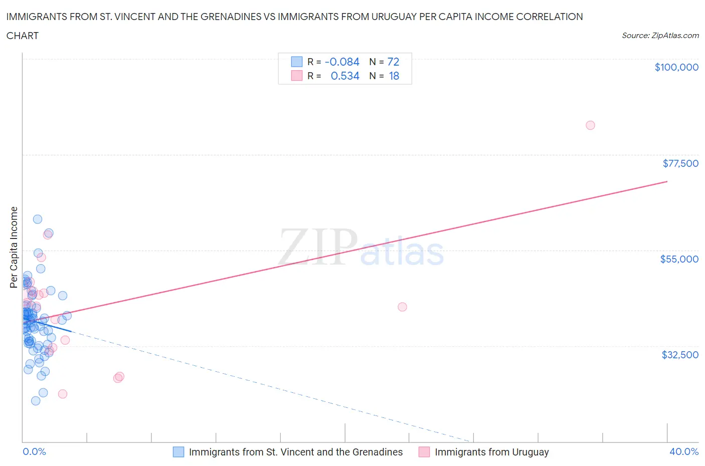 Immigrants from St. Vincent and the Grenadines vs Immigrants from Uruguay Per Capita Income