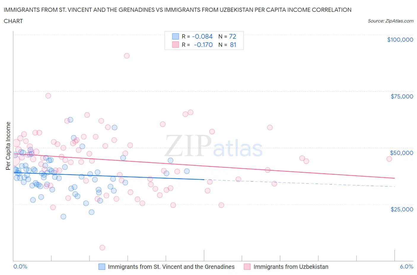 Immigrants from St. Vincent and the Grenadines vs Immigrants from Uzbekistan Per Capita Income