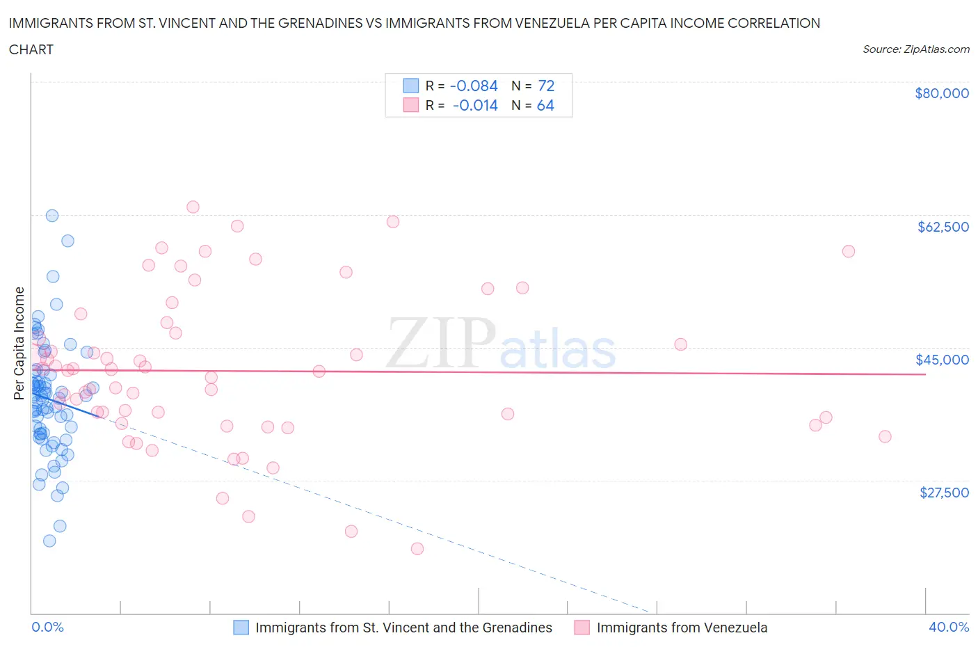 Immigrants from St. Vincent and the Grenadines vs Immigrants from Venezuela Per Capita Income