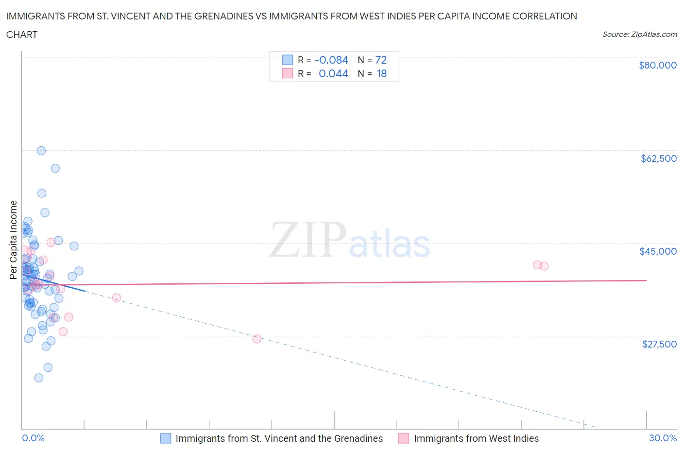 Immigrants from St. Vincent and the Grenadines vs Immigrants from West Indies Per Capita Income