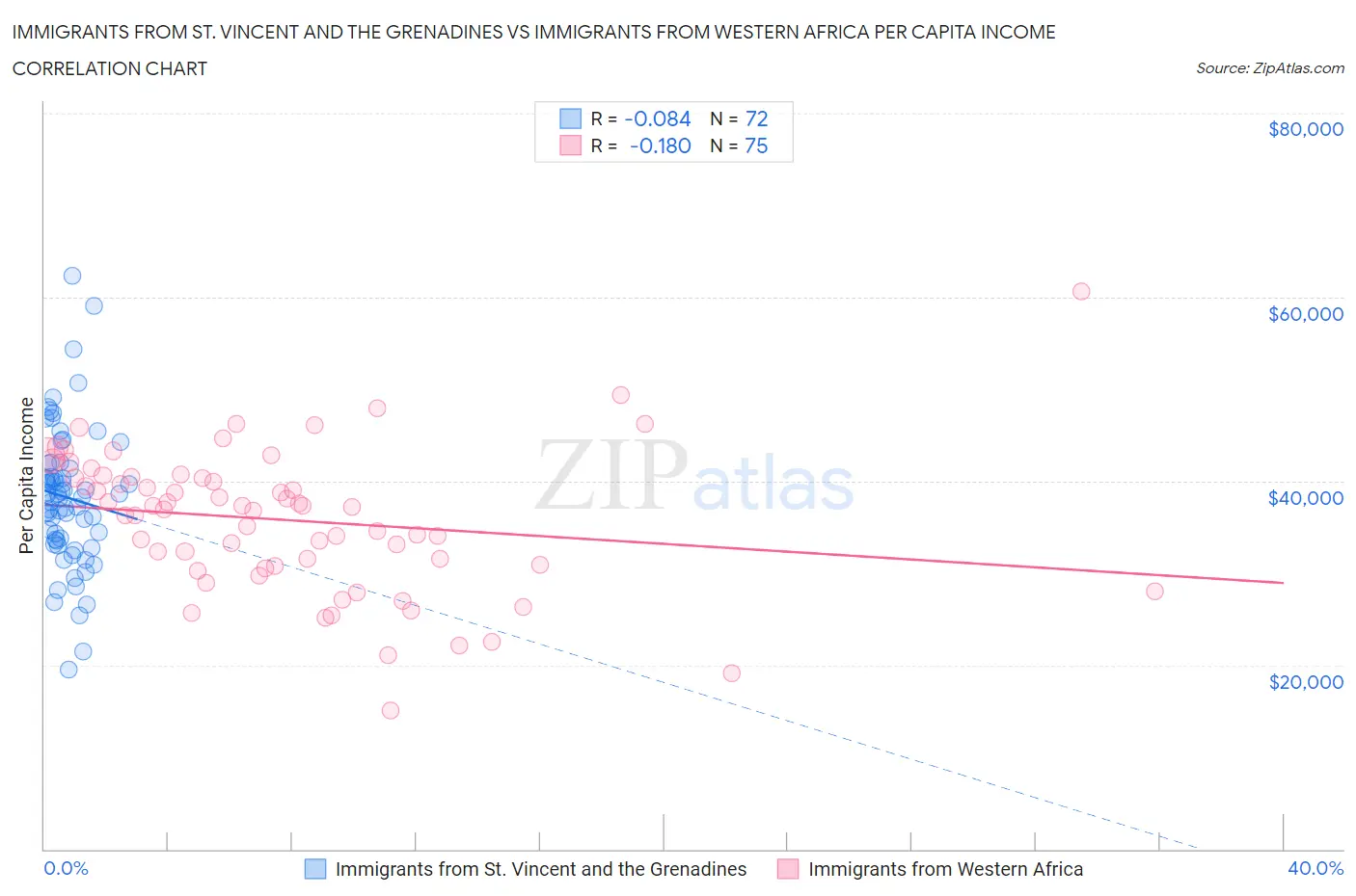 Immigrants from St. Vincent and the Grenadines vs Immigrants from Western Africa Per Capita Income