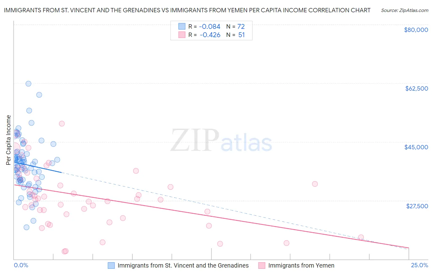 Immigrants from St. Vincent and the Grenadines vs Immigrants from Yemen Per Capita Income
